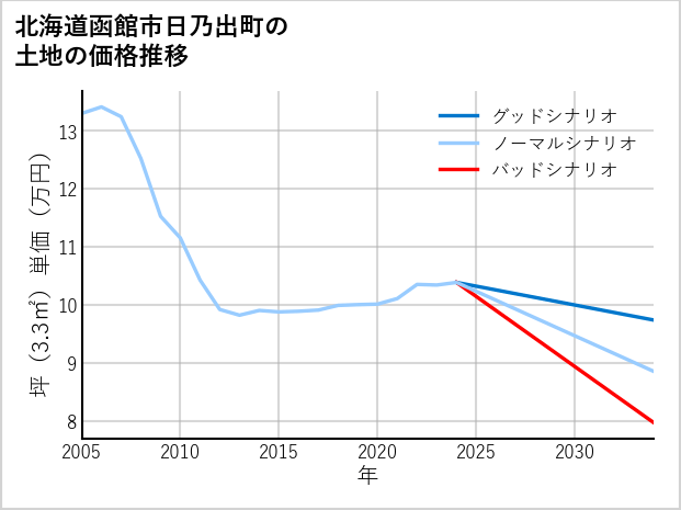 北海道函館市日乃出町の土地価格推移
