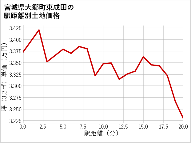 宮城県大郷町東成田の徒歩距離別の土地坪単価