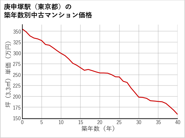 庚申塚駅（東京都）の築年数別の中古マンション坪単価