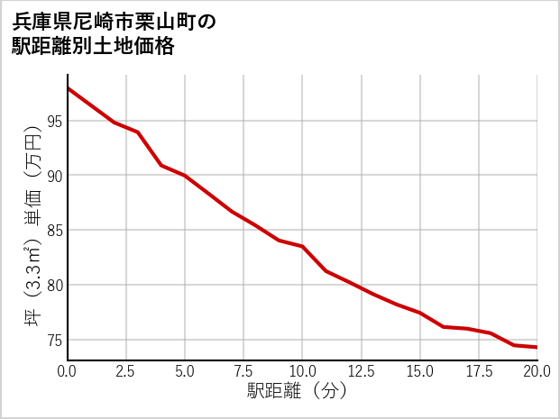 兵庫県尼崎市栗山町の徒歩距離別の土地坪単価