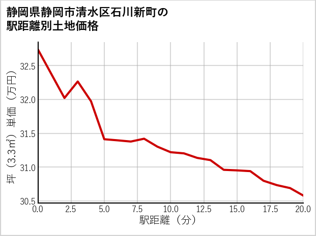 静岡県静岡市清水区石川新町の徒歩距離別の土地坪単価