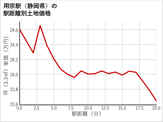 用宗駅（静岡県）の徒歩距離別の土地坪単価