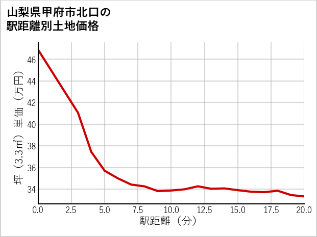 山梨県甲府市北口の徒歩距離別の土地坪単価