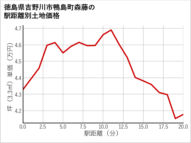 徳島県吉野川市鴨島町森藤の徒歩距離別の土地坪単価
