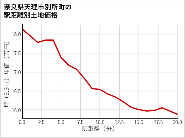 奈良県天理市別所町の徒歩距離別の土地坪単価