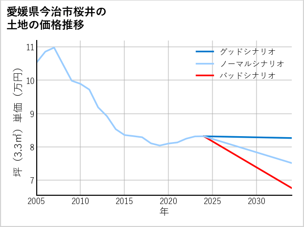 愛媛県今治市桜井の土地価格推移