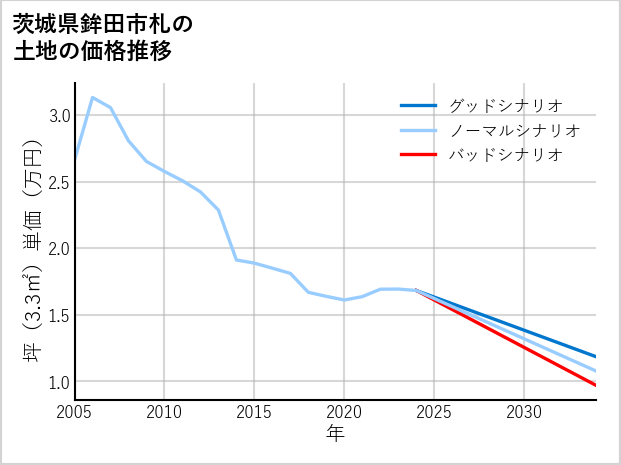 茨城県鉾田市札の土地価格推移