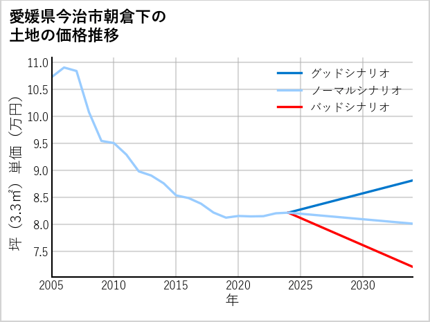 愛媛県今治市朝倉下の土地価格推移