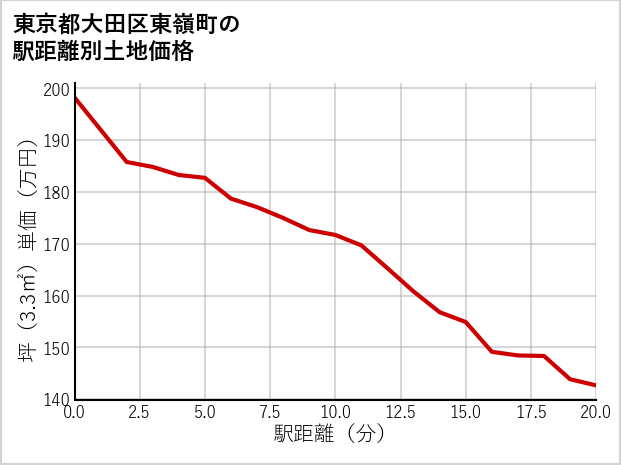 東京都大田区東嶺町の徒歩距離別の土地坪単価