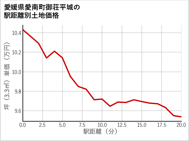 愛媛県愛南町御荘平城の徒歩距離別の土地坪単価