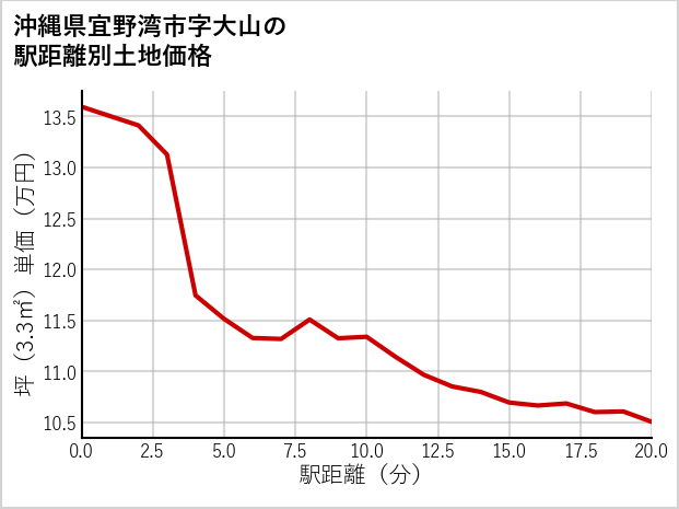 沖縄県宜野湾市大山の徒歩距離別の土地坪単価