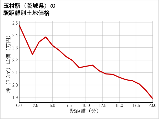 玉村駅（茨城県）の徒歩距離別の土地坪単価