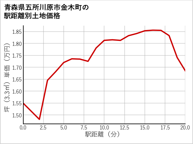 青森県五所川原市金木町の徒歩距離別の土地坪単価
