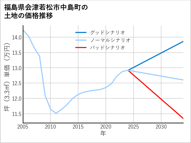 福島県会津若松市中島町の土地価格推移