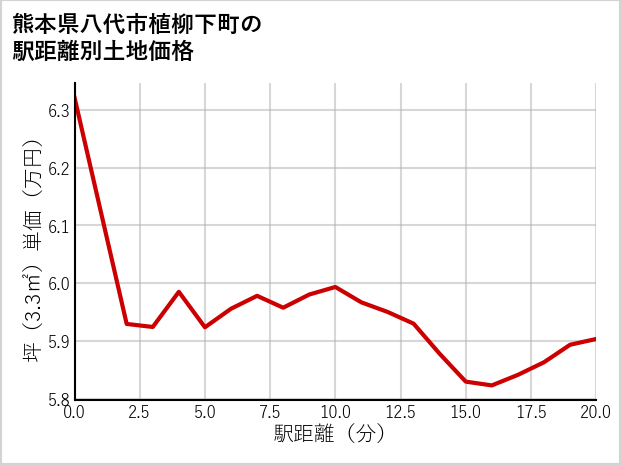 熊本県八代市植柳下町の徒歩距離別の土地坪単価