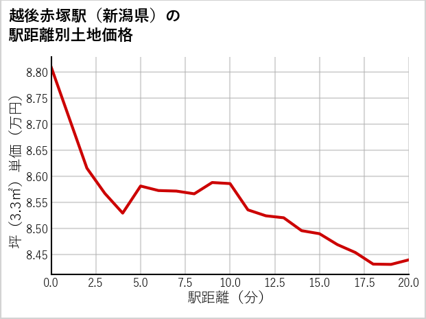 越後赤塚駅（新潟県）の徒歩距離別の土地坪単価