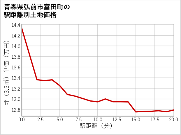青森県弘前市富田町の徒歩距離別の土地坪単価