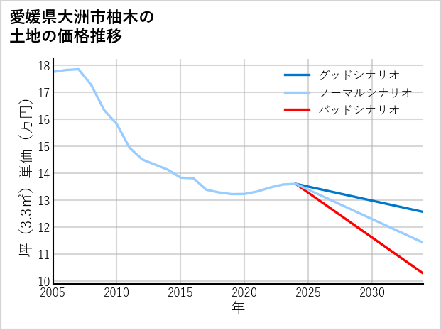 愛媛県大洲市柚木の土地価格推移