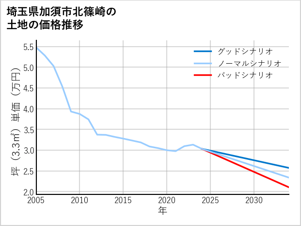 埼玉県加須市北篠崎の土地価格推移