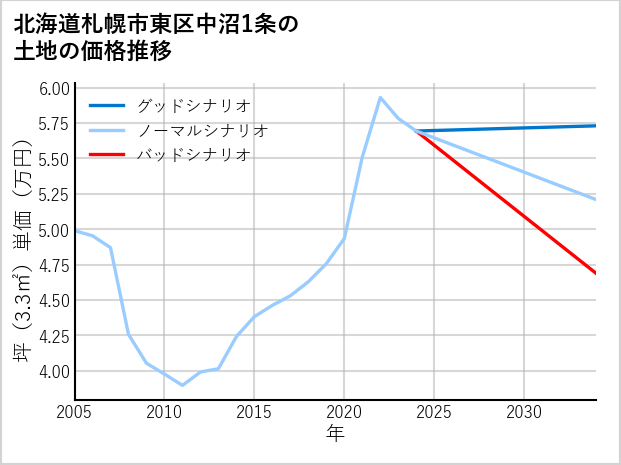 北海道札幌市東区中沼1条の土地価格推移