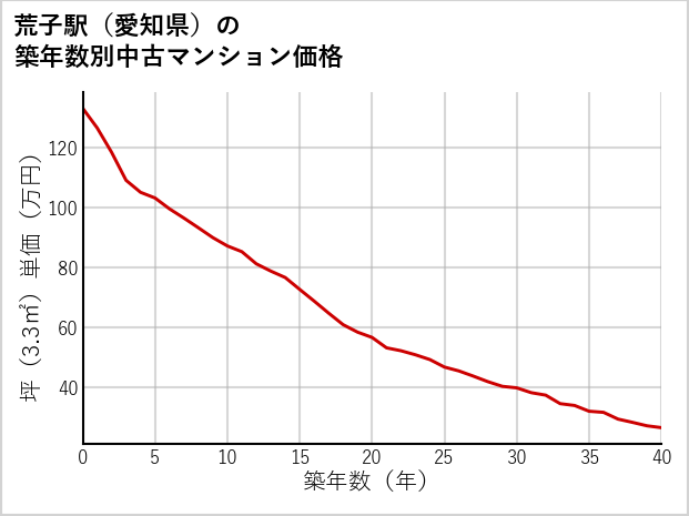 荒子駅（愛知県）の築年数別の中古マンション坪単価