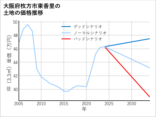 大阪府枚方市東香里の土地価格推移