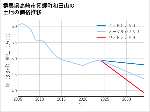群馬県高崎市箕郷町和田山の土地価格推移