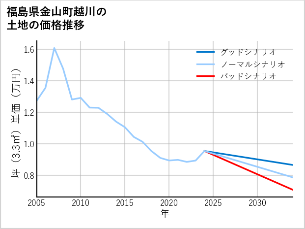 福島県金山町越川の土地価格推移