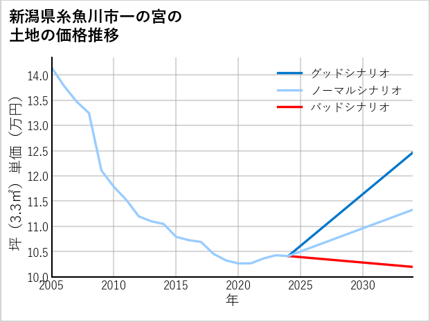 新潟県糸魚川市一の宮の土地価格推移