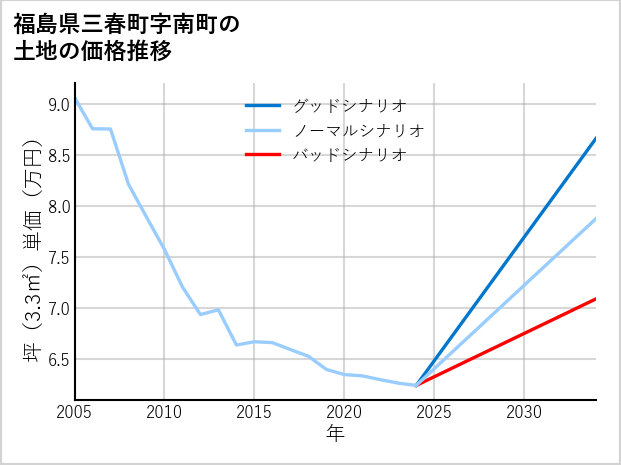 福島県三春町南町の土地価格推移