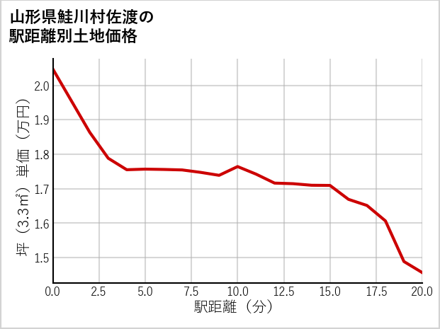 山形県鮭川村佐渡の徒歩距離別の土地坪単価