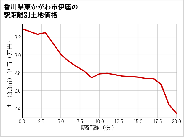 香川県東かがわ市伊座の徒歩距離別の土地坪単価