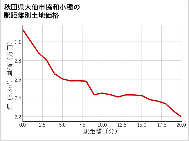 秋田県大仙市協和小種の徒歩距離別の土地坪単価