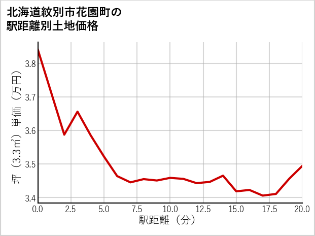 北海道紋別市花園町の徒歩距離別の土地坪単価