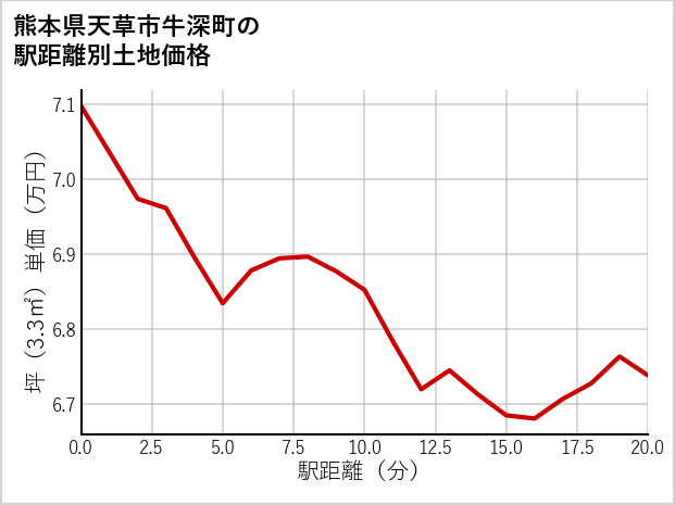 熊本県天草市牛深町の徒歩距離別の土地坪単価
