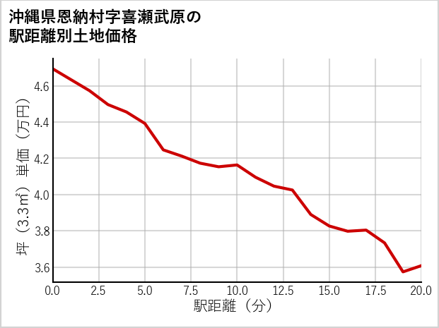 沖縄県恩納村喜瀬武原の徒歩距離別の土地坪単価
