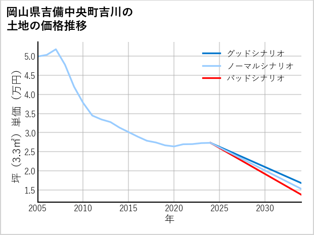 岡山県吉備中央町吉川の土地価格推移