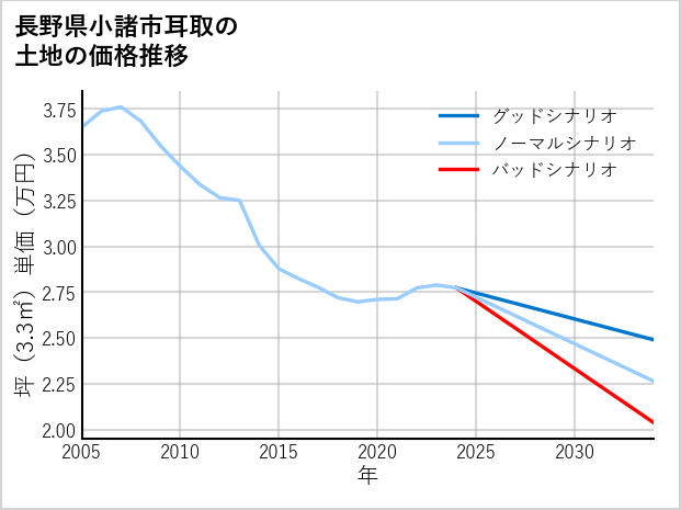 長野県小諸市耳取の土地価格推移