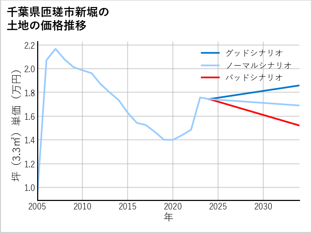 千葉県匝瑳市新堀の土地価格推移