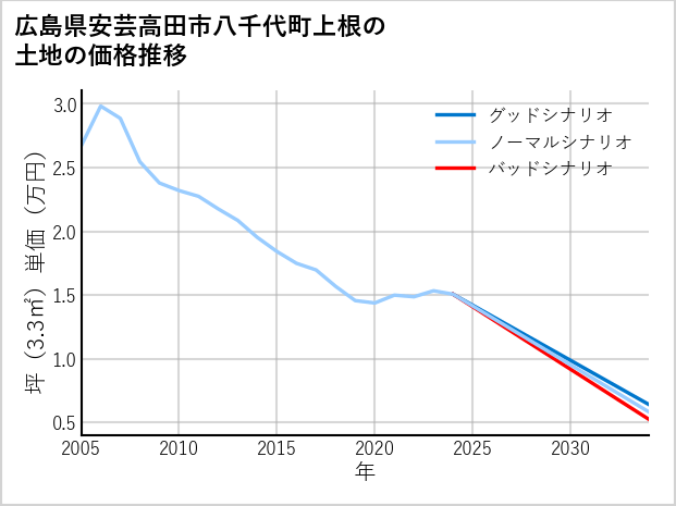 広島県安芸高田市八千代町上根の土地価格推移