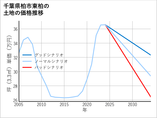 千葉県柏市東柏の土地価格推移