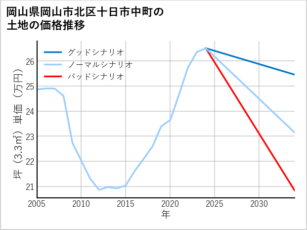 岡山県岡山市北区十日市中町の土地価格推移