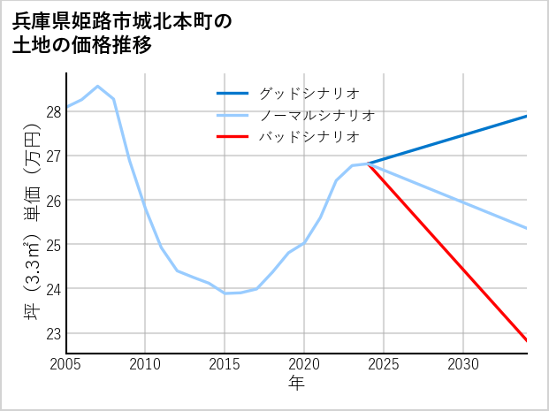 兵庫県姫路市城北本町の土地価格推移