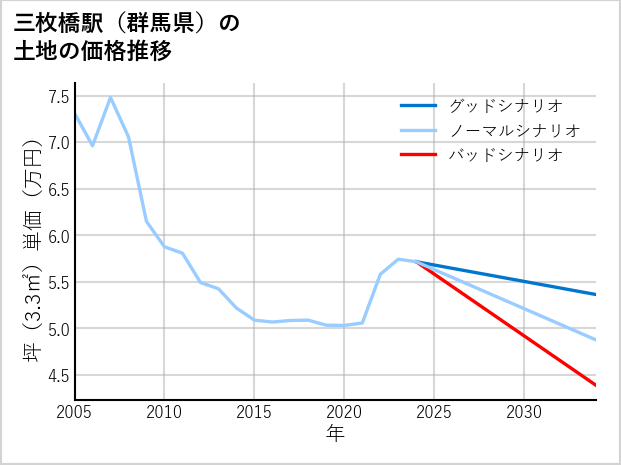 三枚橋駅（群馬県）の土地価格推移