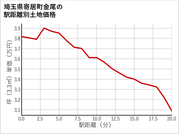 埼玉県寄居町金尾の徒歩距離別の土地坪単価