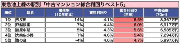 東急池上線の駅別「中古マンション総合利回りランキング・ベスト5」