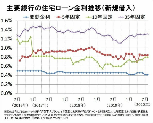 主要銀行の住宅ローン35年固定金利推移(新規借入)