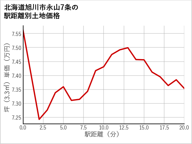 北海道旭川市永山7条の徒歩距離別の土地坪単価