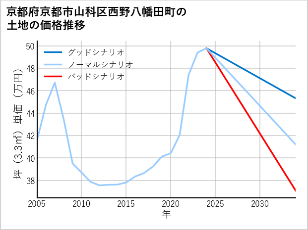 京都府京都市山科区西野八幡田町の土地価格推移