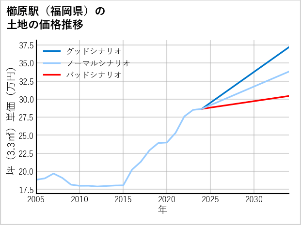 櫛原駅（福岡県）の土地価格推移